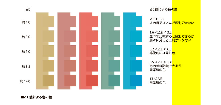 ΔE値による色の差｜ΔE＜1.6 人の目でほとんど区別できない｜1.6＜ΔE＜3.2 並べて比較すると区別できるが別々に見ると区別がつかない｜3.2＜ΔE＜6.5 感覚的には同じ色｜6.5＜ΔE＜13.0 色の差は認識できるが同系統の色｜13.0＜ΔE 別系統の色｜■ΔE値による色の差